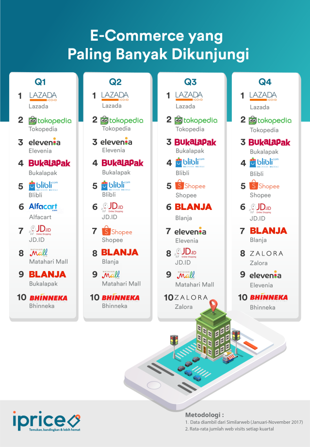 peringkat e-commerce di Indonesia.jpg